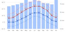 30 años de datos meteorológicos en diagramas clima de meteoblue