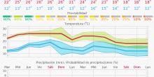 Previsión para 14 días - mejor y más