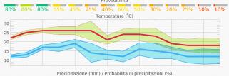 Previsione di 14 giorni - meglio e più