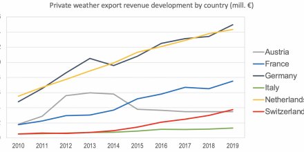 20201018194254_EU-markets---Private-weather-export-revenue-development-by-country---6-countries-2010-2019_440x220.jpg