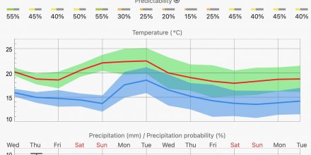 Improved 14 Day weather forecast