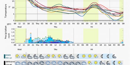 Enhanced East-Asia forecast – new model for Japan